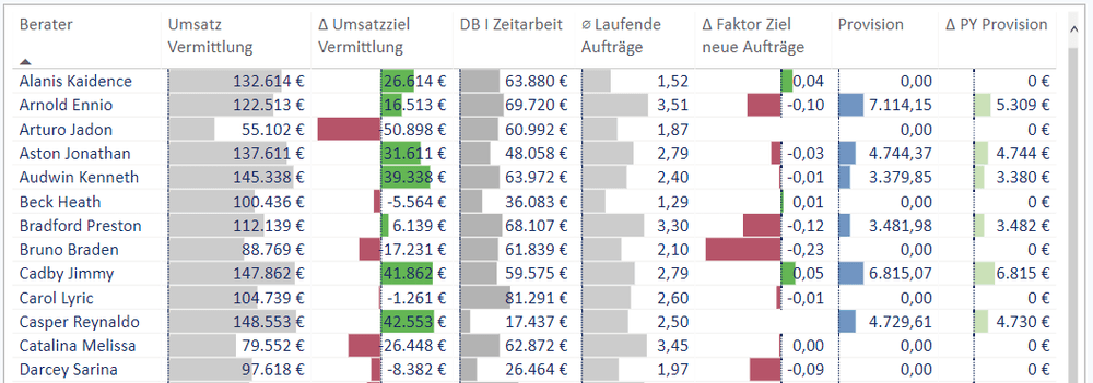 Provision pro Berater 