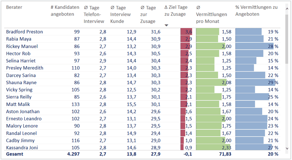 Recruiting Kennzahlen aufgeschlüsselt nach Berater
